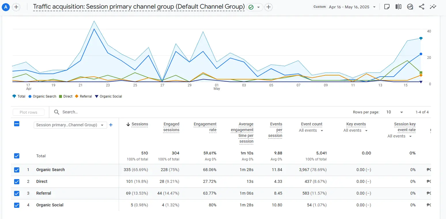 Detailed GA4 analytics report showcasing key SEO metrics, user engagement, and traffic sources for business growth